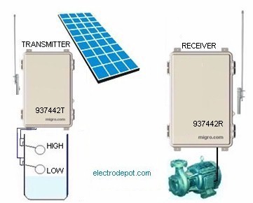 Remote wireless i/o control and monitoring system